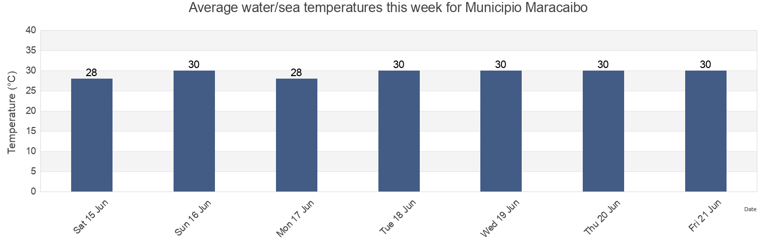 Water temperature in Municipio Maracaibo, Zulia, Venezuela today and this week