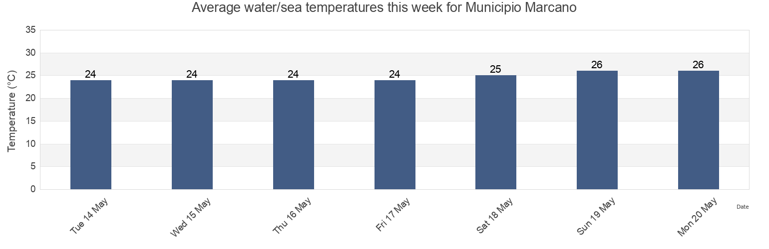 Water temperature in Municipio Marcano, Nueva Esparta, Venezuela today and this week