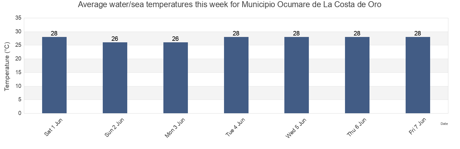 Water temperature in Municipio Ocumare de La Costa de Oro, Aragua, Venezuela today and this week