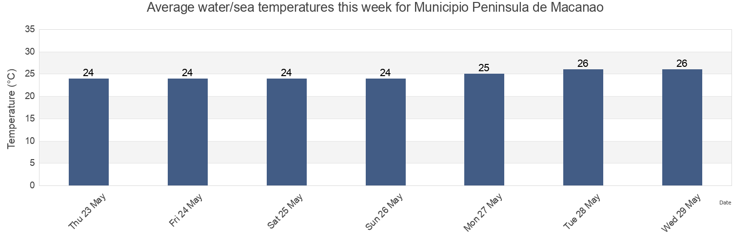 Water temperature in Municipio Peninsula de Macanao, Nueva Esparta, Venezuela today and this week