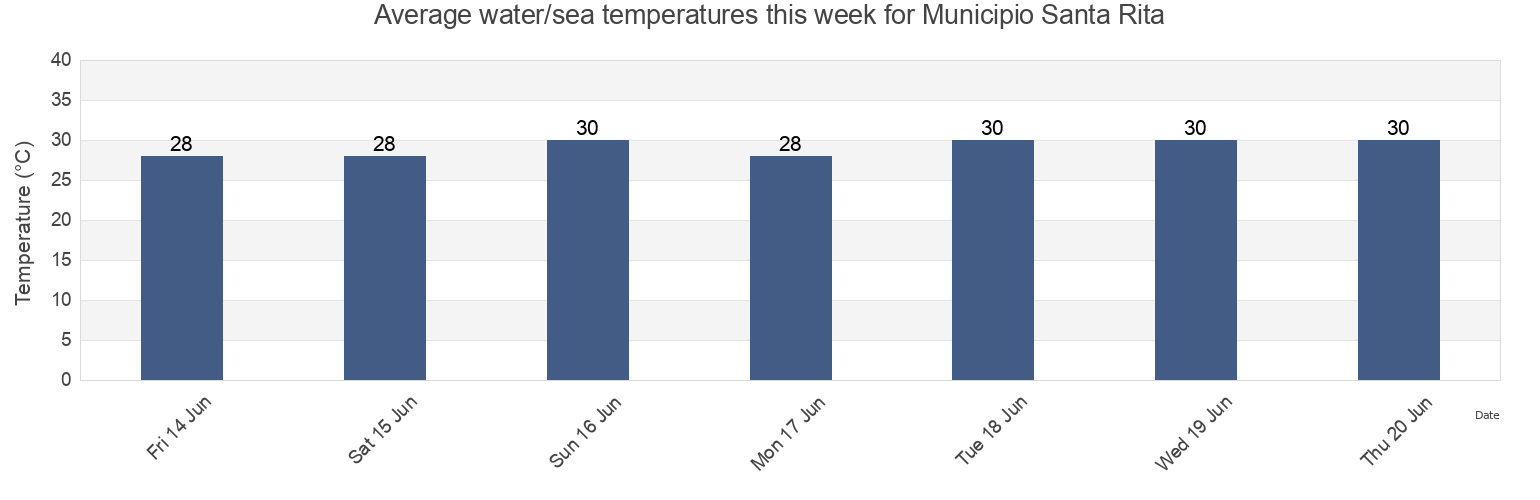 Water temperature in Municipio Santa Rita, Zulia, Venezuela today and this week