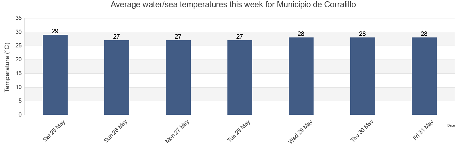 Water temperature in Municipio de Corralillo, Villa Clara, Cuba today and this week