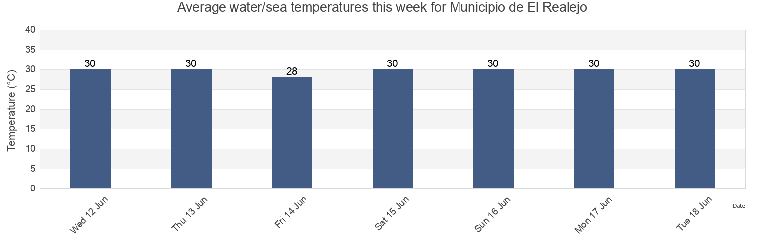 Water temperature in Municipio de El Realejo, Chinandega, Nicaragua today and this week
