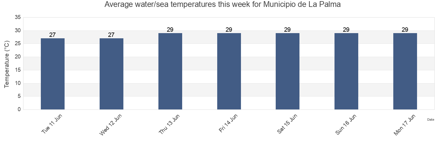 Water temperature in Municipio de La Palma, Pinar del Rio, Cuba today and this week