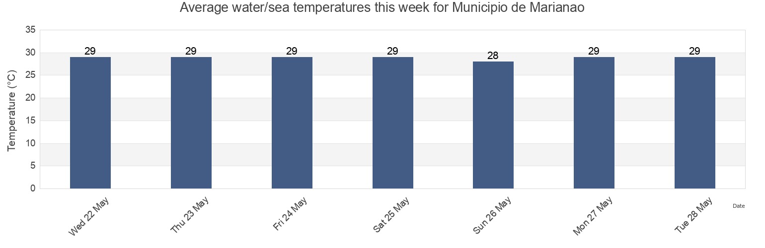 Water temperature in Municipio de Marianao, Havana, Cuba today and this week