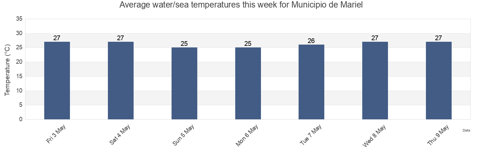 Water temperature in Municipio de Mariel, Artemisa, Cuba today and this week