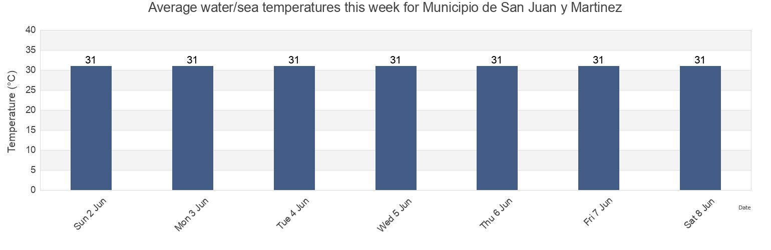 Water temperature in Municipio de San Juan y Martinez, Pinar del Rio, Cuba today and this week