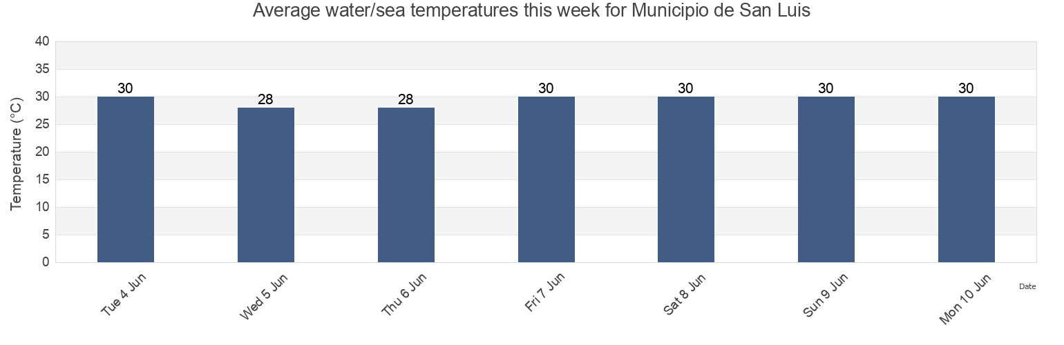 Water temperature in Municipio de San Luis, Pinar del Rio, Cuba today and this week