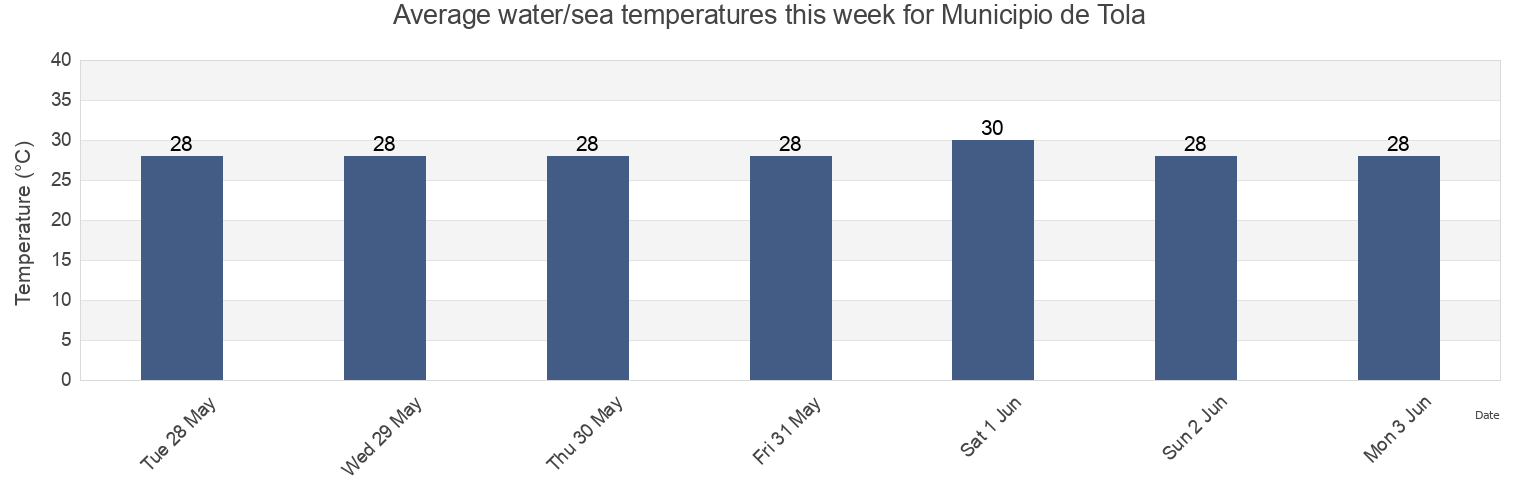 Water temperature in Municipio de Tola, Rivas, Nicaragua today and this week