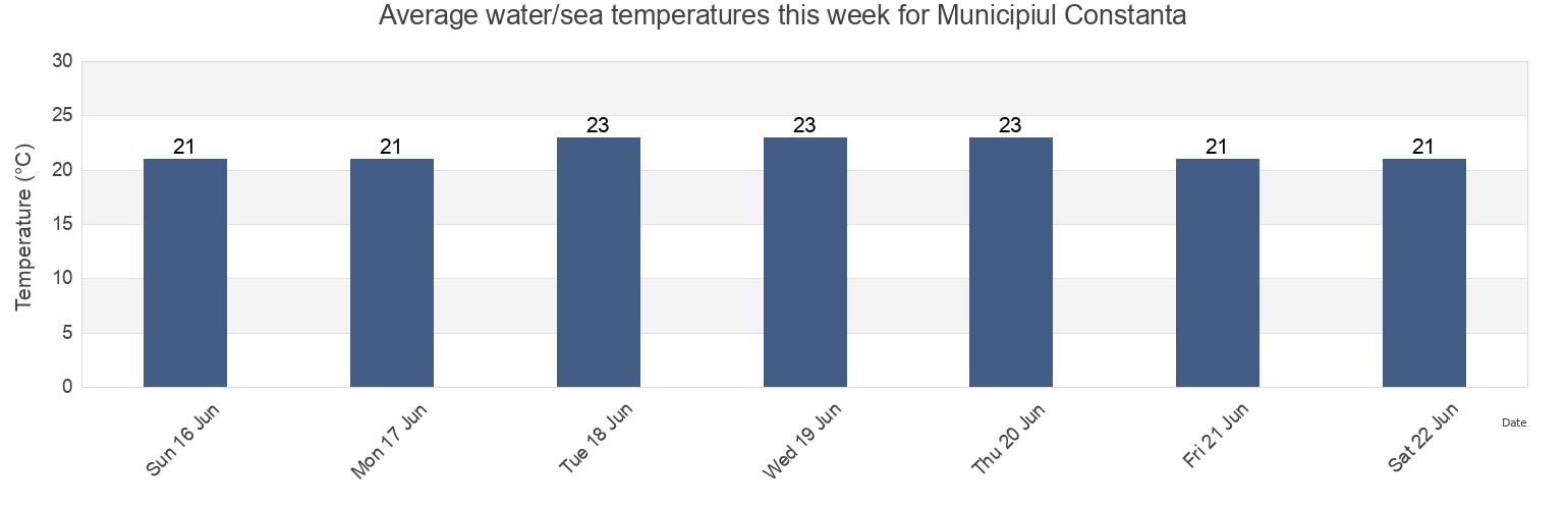Water temperature in Municipiul Constanta, Constanta, Romania today and this week