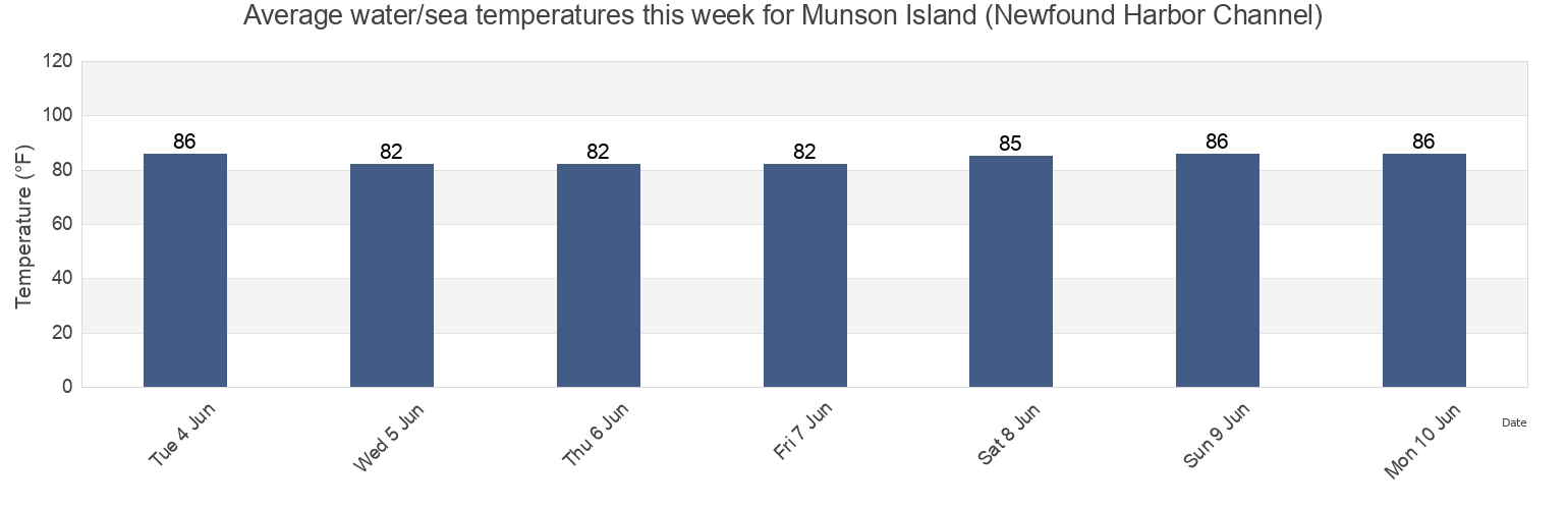 Water temperature in Munson Island (Newfound Harbor Channel), Monroe County, Florida, United States today and this week