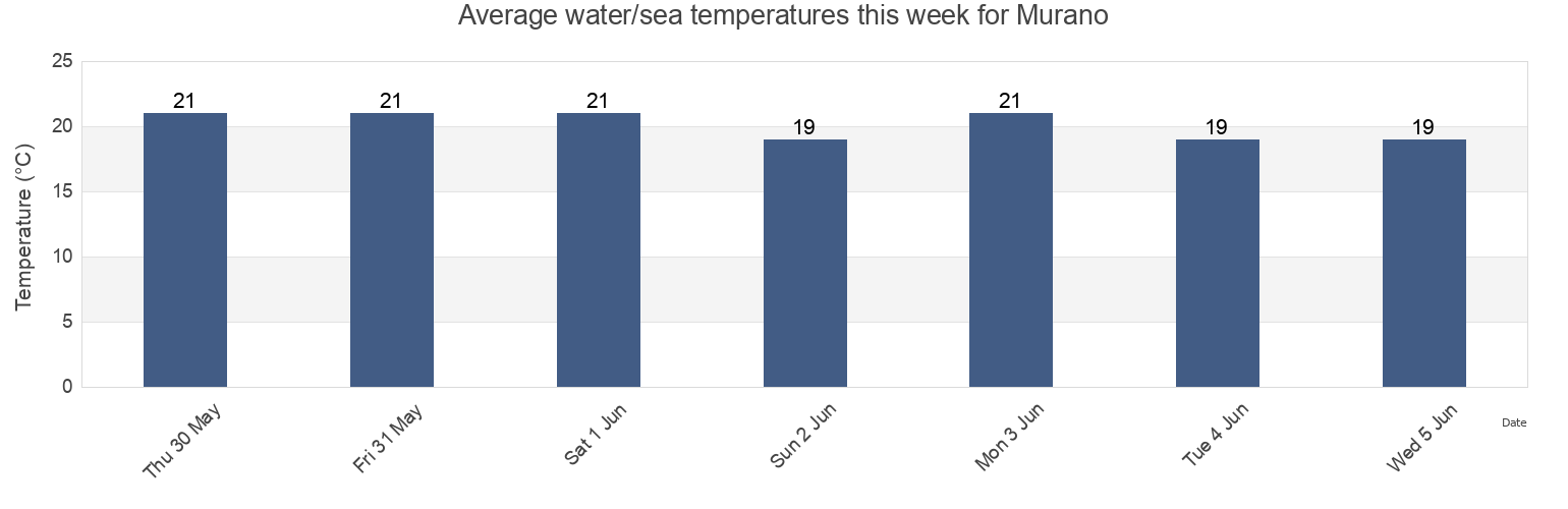 Water temperature in Murano, Provincia di Venezia, Veneto, Italy today and this week
