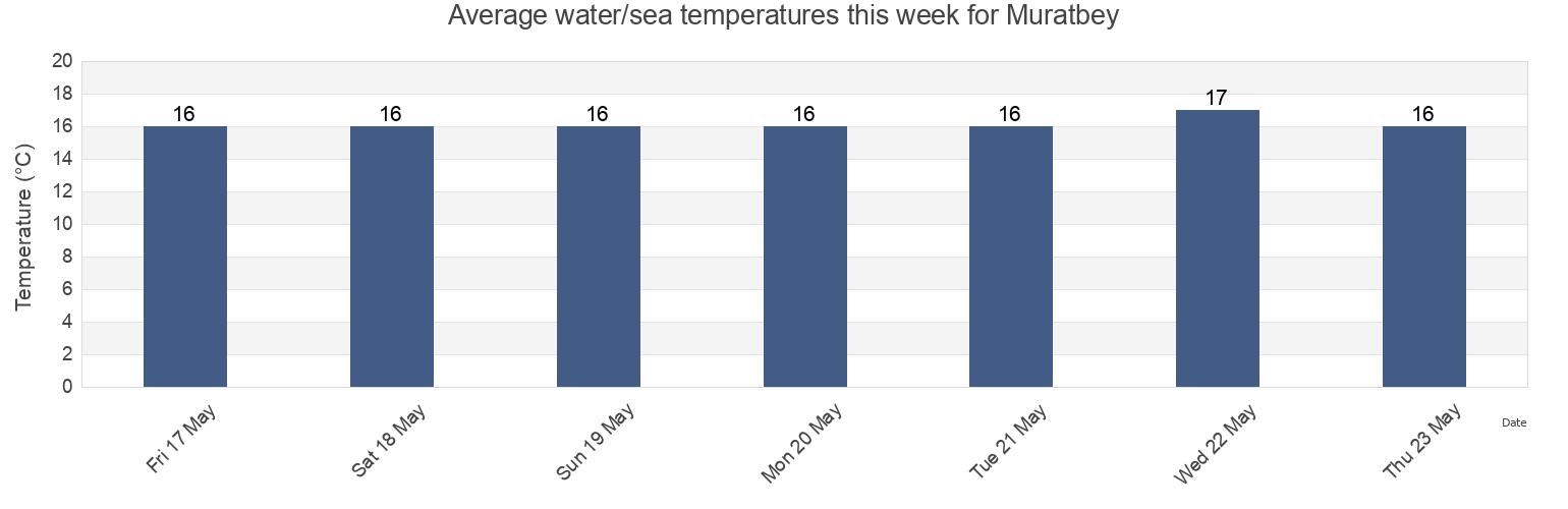 Water temperature in Muratbey, Istanbul, Turkey today and this week