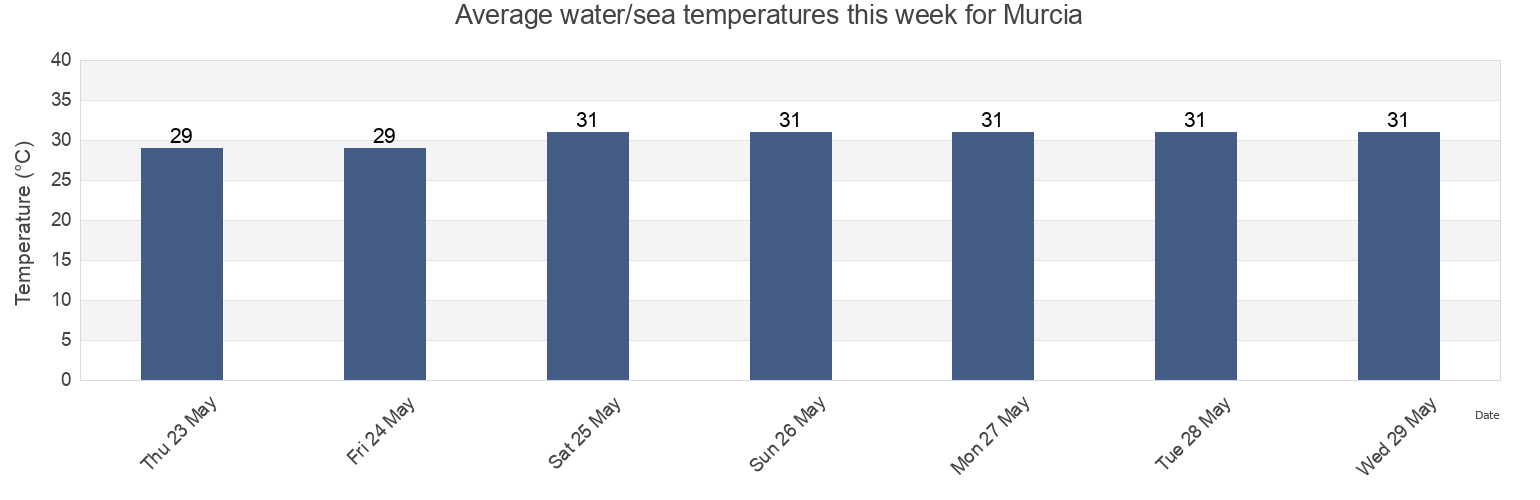 Water temperature in Murcia, Province of Negros Occidental, Western Visayas, Philippines today and this week