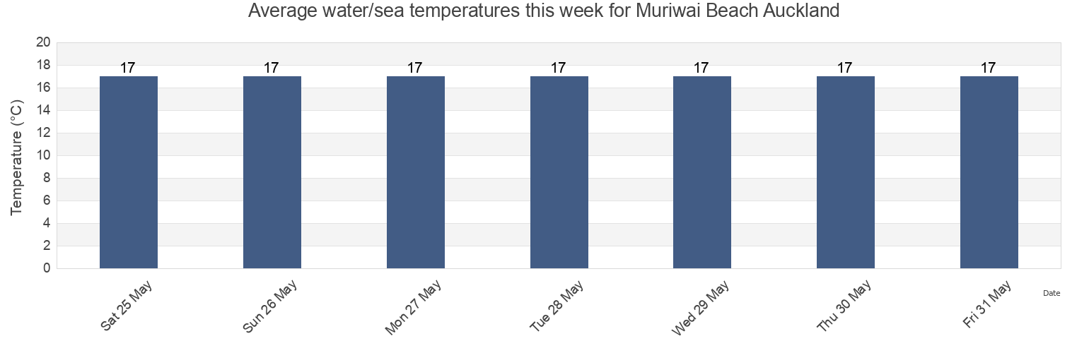 Water temperature in Muriwai Beach Auckland, Auckland, Auckland, New Zealand today and this week