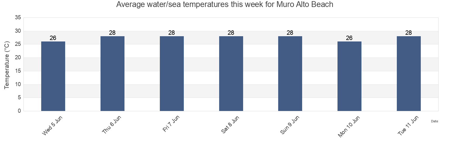 Water temperature in Muro Alto Beach, Ipojuca, Pernambuco, Brazil today and this week