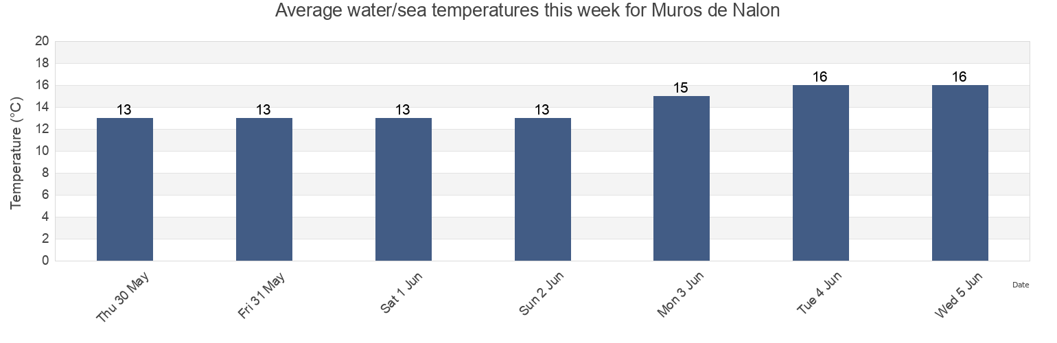 Water temperature in Muros de Nalon, Province of Asturias, Asturias, Spain today and this week