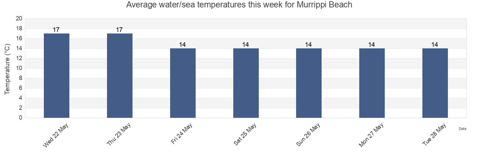 Water temperature in Murrippi Beach, Whyalla, South Australia, Australia today and this week