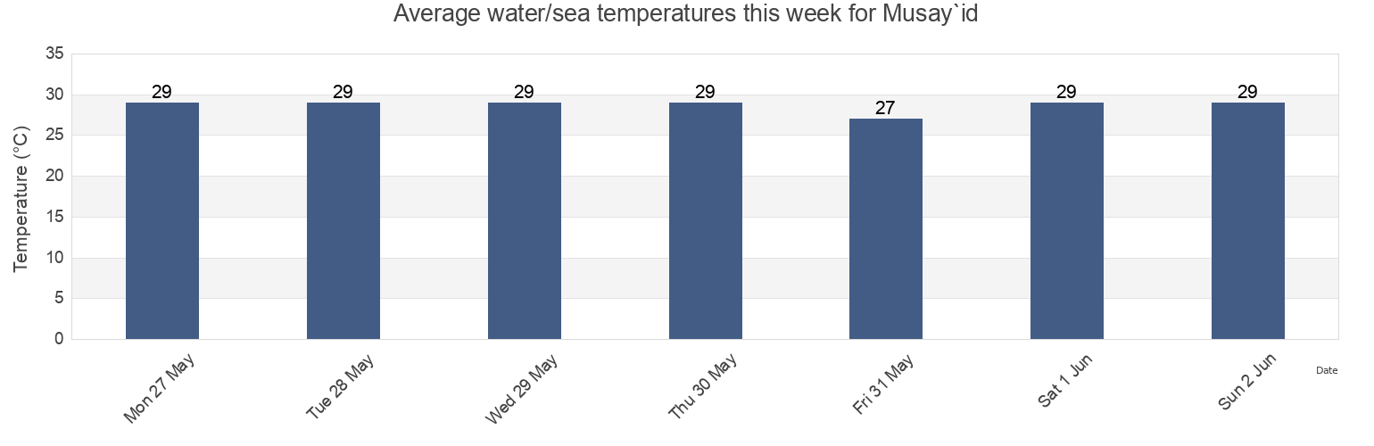 Water temperature in Musay`id, Al Wakrah, Qatar today and this week