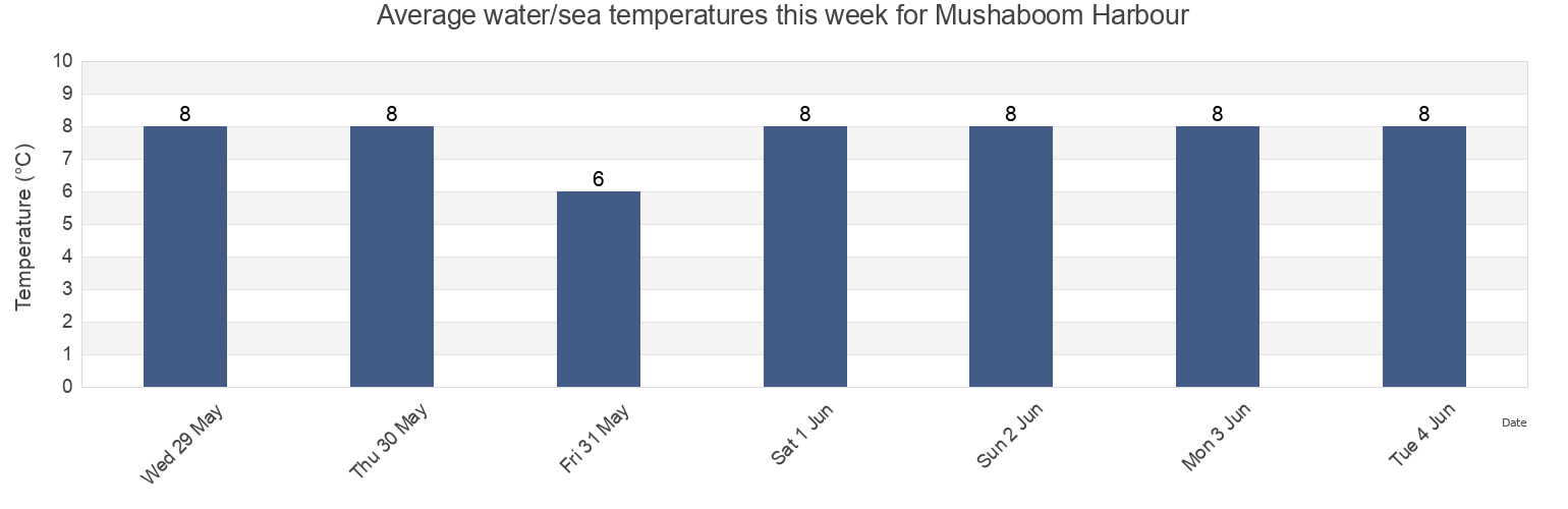 Water temperature in Mushaboom Harbour, Nova Scotia, Canada today and this week