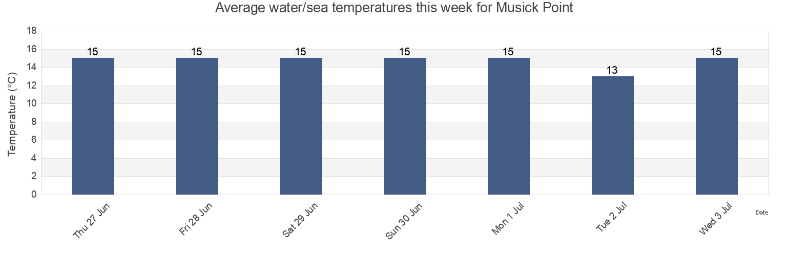 Water temperature in Musick Point, New Zealand today and this week