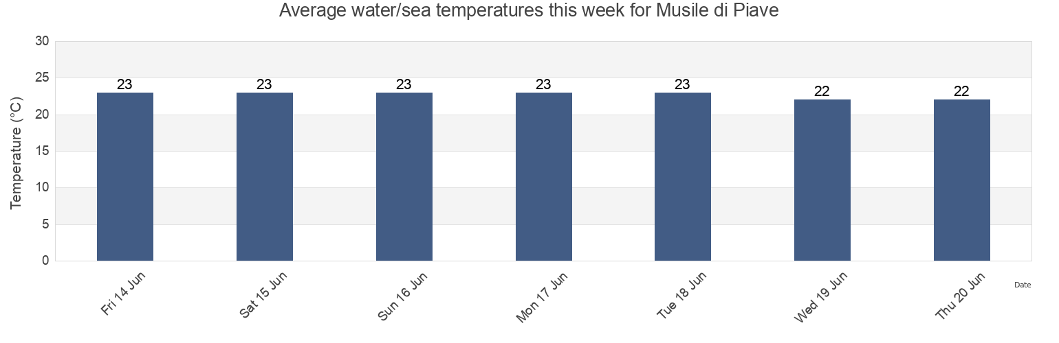 Water temperature in Musile di Piave, Provincia di Venezia, Veneto, Italy today and this week