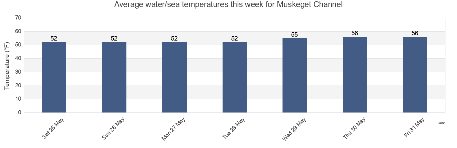 Water temperature in Muskeget Channel, Dukes County, Massachusetts, United States today and this week