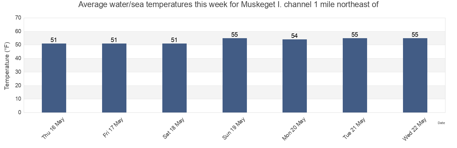 Water temperature in Muskeget I. channel 1 mile northeast of, Nantucket County, Massachusetts, United States today and this week