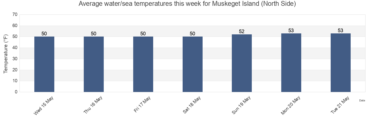 Water temperature in Muskeget Island (North Side), Nantucket County, Massachusetts, United States today and this week