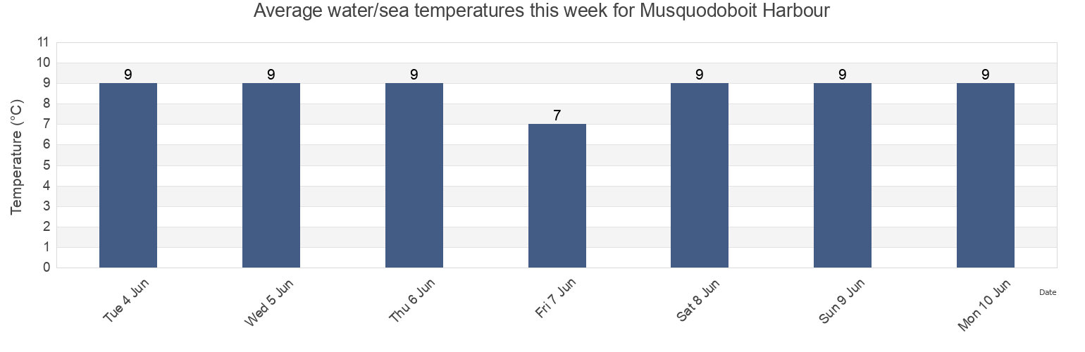 Water temperature in Musquodoboit Harbour, Nova Scotia, Canada today and this week