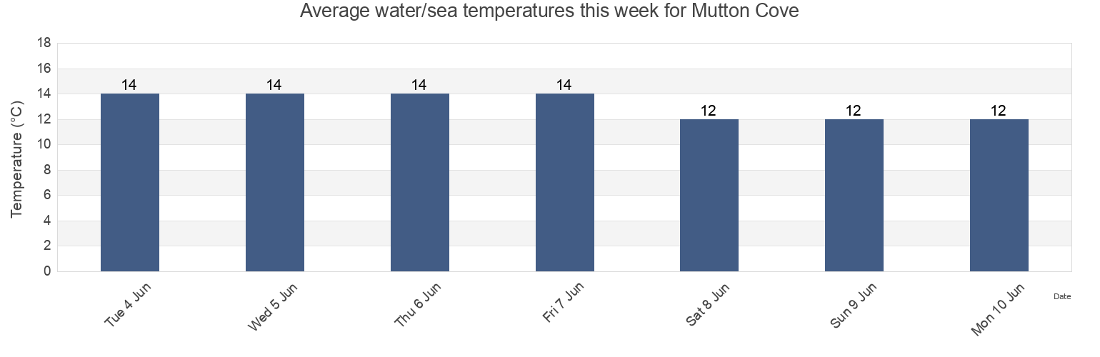 Water temperature in Mutton Cove, Nelson, New Zealand today and this week