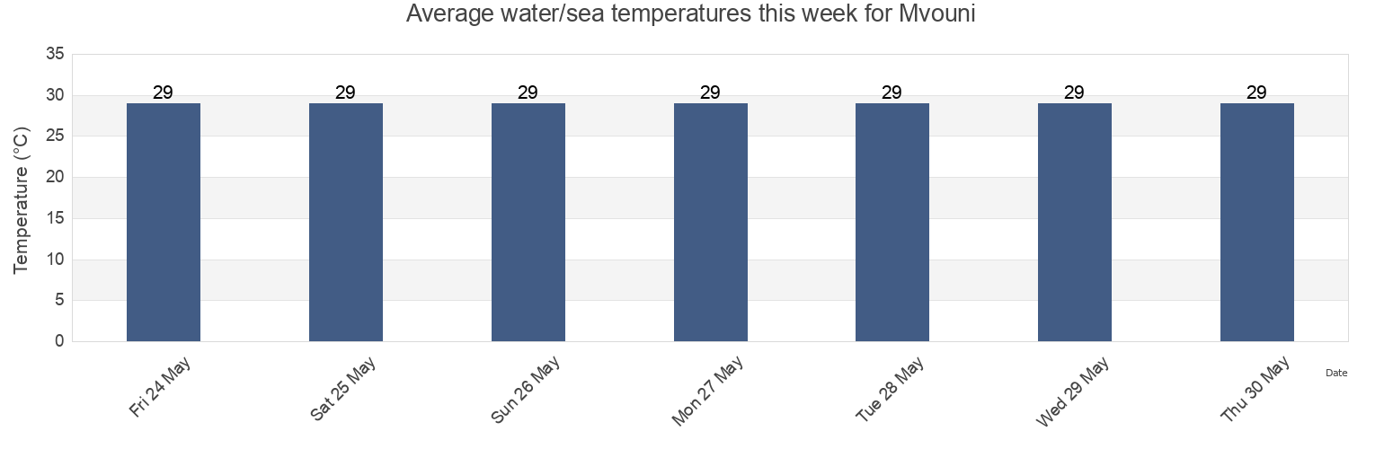 Water temperature in Mvouni, Grande Comore, Comoros today and this week