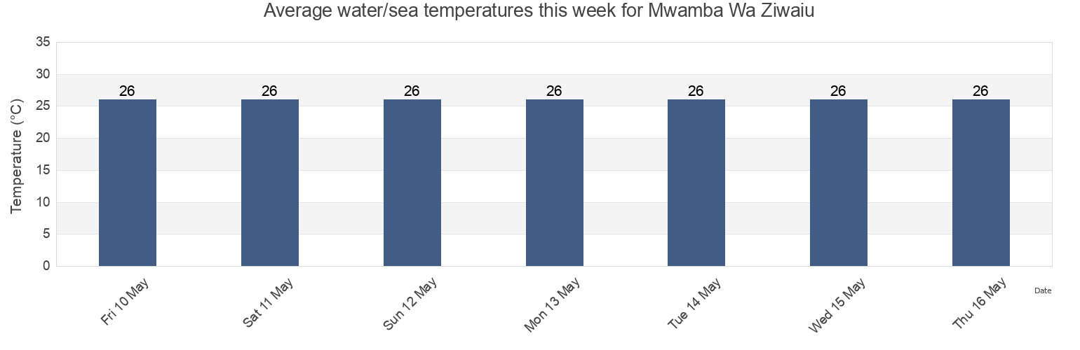 Water temperature in Mwamba Wa Ziwaiu, Lamu District, Lamu, Kenya today and this week