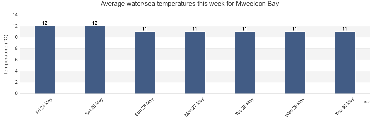 Water temperature in Mweeloon Bay, County Galway, Connaught, Ireland today and this week