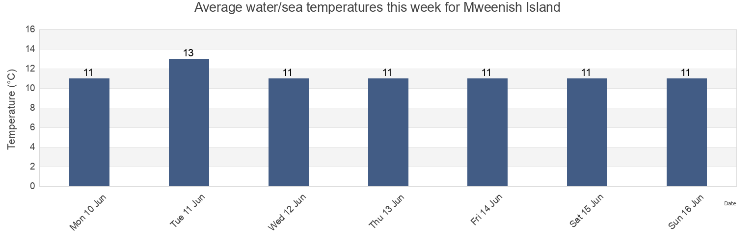 Water temperature in Mweenish Island, County Galway, Connaught, Ireland today and this week