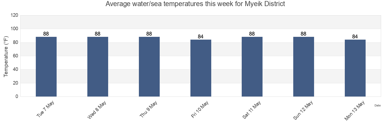 Water temperature in Myeik District, Tanintharyi, Myanmar today and this week