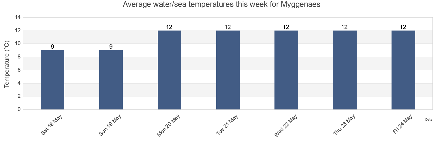 Water temperature in Myggenaes, Tjorns Kommun, Vaestra Goetaland, Sweden today and this week