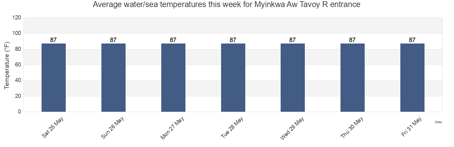 Water temperature in Myinkwa Aw Tavoy R entrance, Dawei District, Tanintharyi, Myanmar today and this week