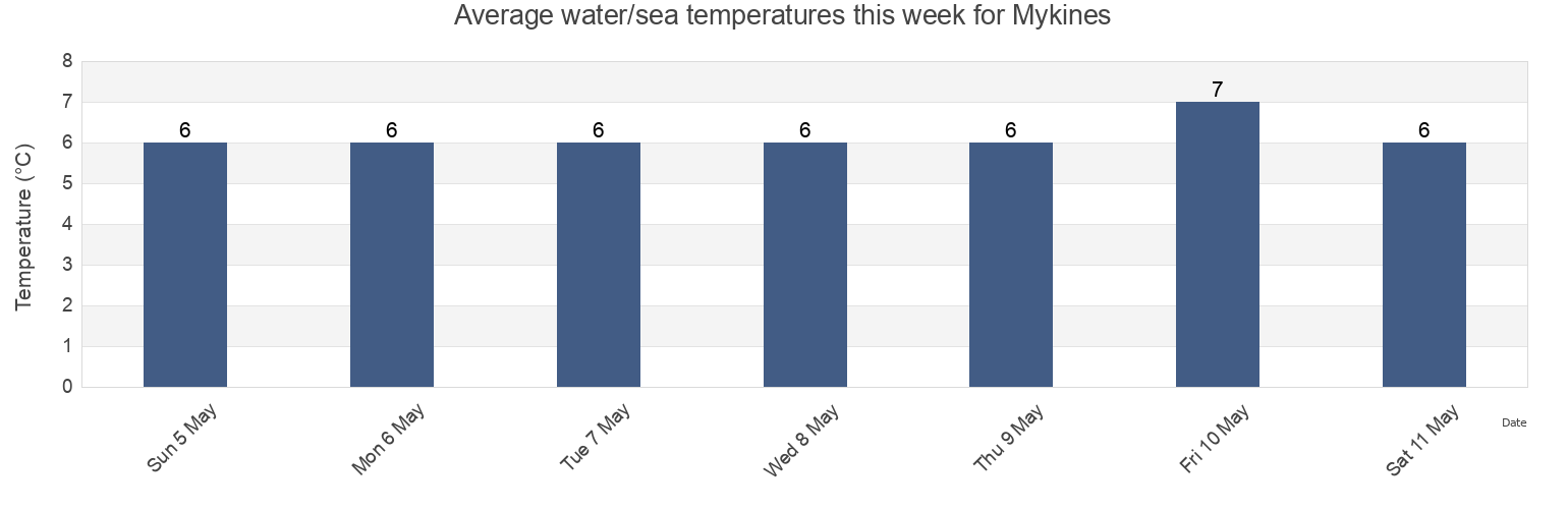 Water temperature in Mykines, Vagar, Faroe Islands today and this week
