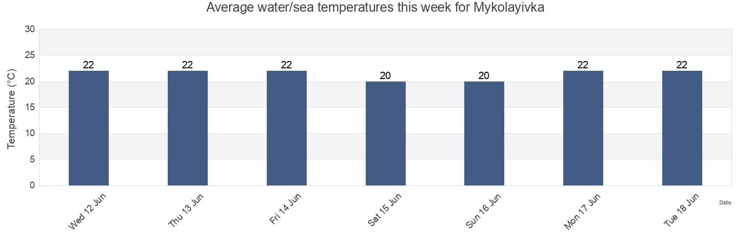 Water temperature in Mykolayivka, Nakhimovskiy rayon, Sevastopol City, Ukraine today and this week