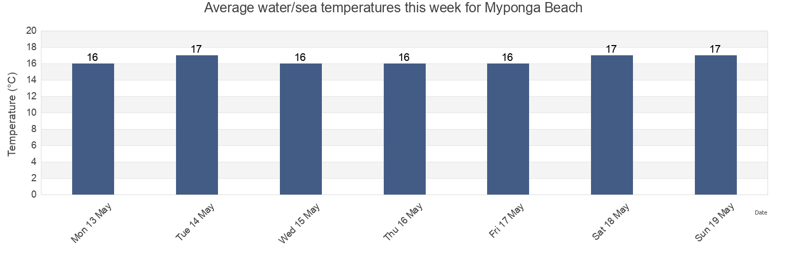 Water temperature in Myponga Beach, Yankalilla, South Australia, Australia today and this week