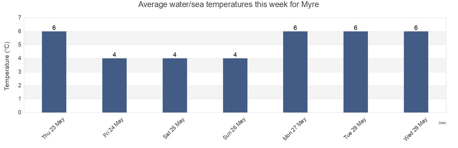Water temperature in Myre, Oksnes, Nordland, Norway today and this week
