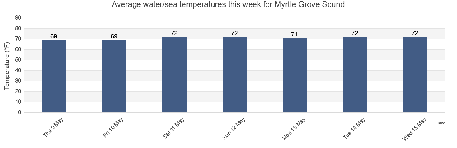 Water temperature in Myrtle Grove Sound, New Hanover County, North Carolina, United States today and this week