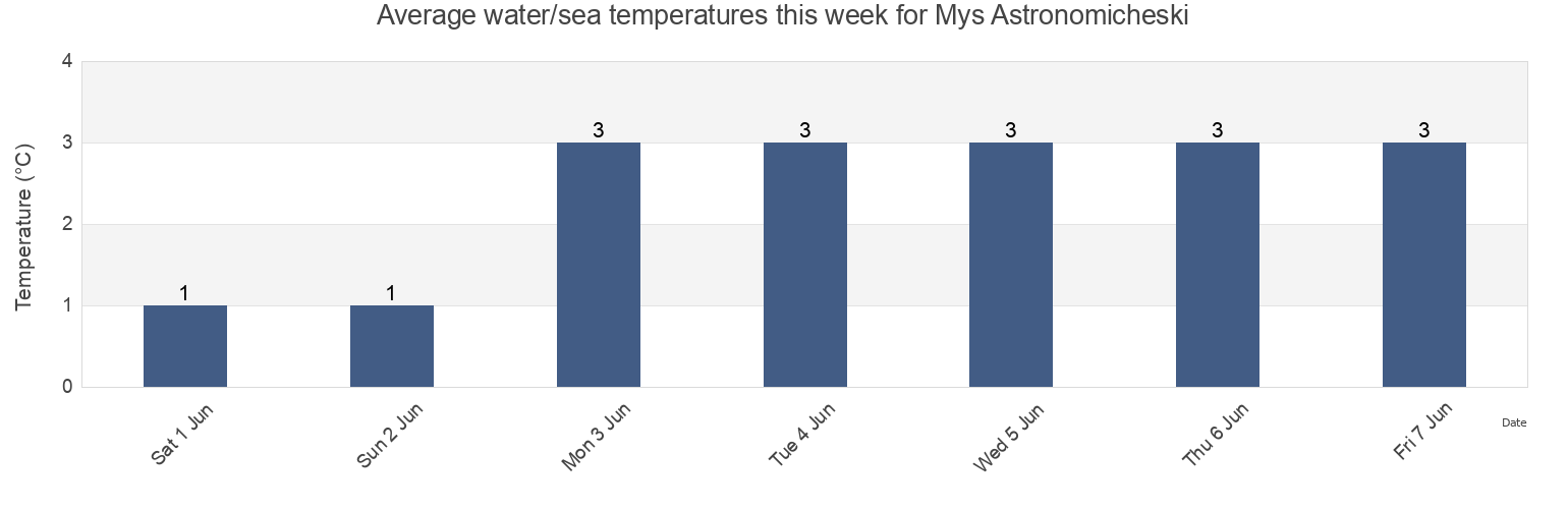 Water temperature in Mys Astronomicheski, Penzhinskiy Rayon, Kamchatka, Russia today and this week