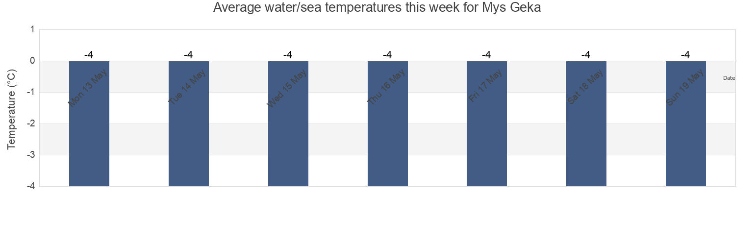 Water temperature in Mys Geka, Chukotka, Russia today and this week
