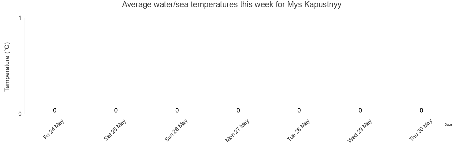 Water temperature in Mys Kapustnyy, Kurilsky District, Sakhalin Oblast, Russia today and this week