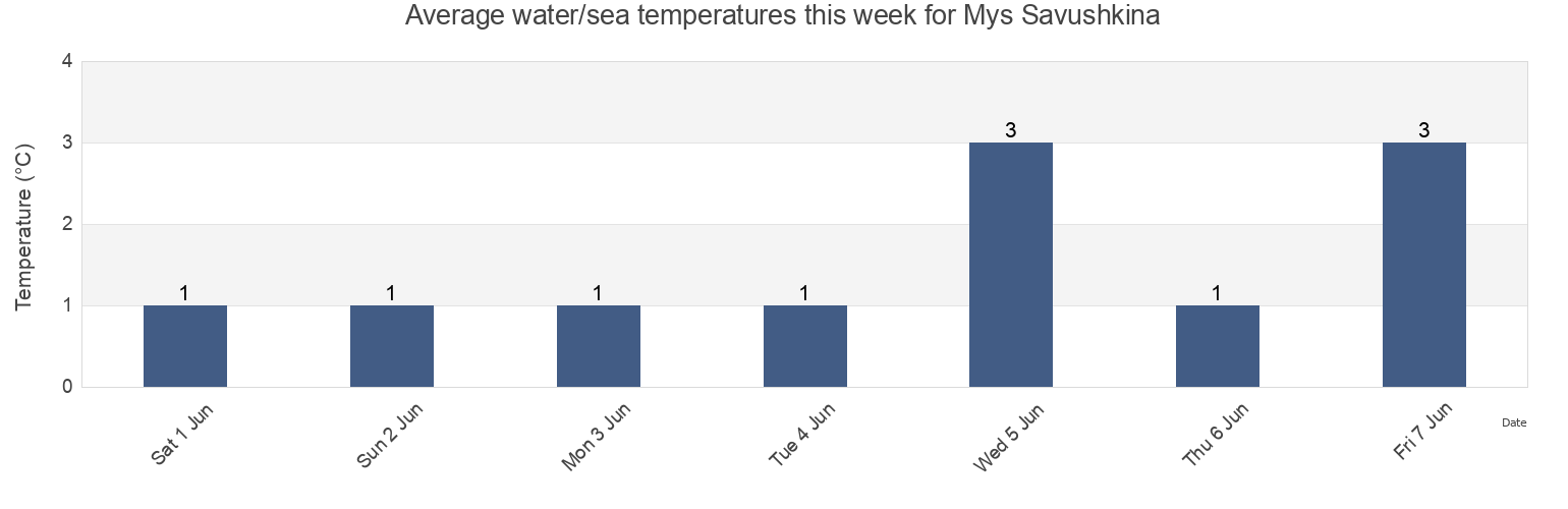Water temperature in Mys Savushkina, Kurilsky District, Sakhalin Oblast, Russia today and this week