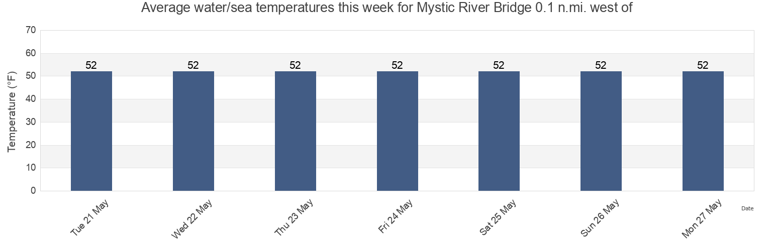 Water temperature in Mystic River Bridge 0.1 n.mi. west of, Suffolk County, Massachusetts, United States today and this week