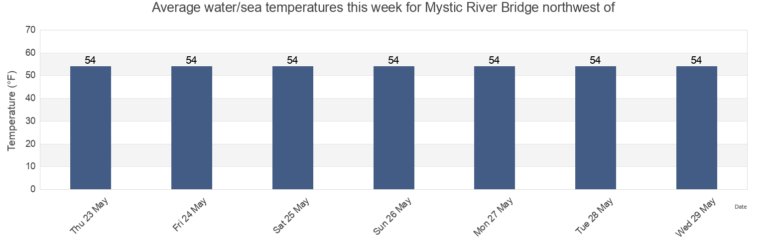 Water temperature in Mystic River Bridge northwest of, Suffolk County, Massachusetts, United States today and this week
