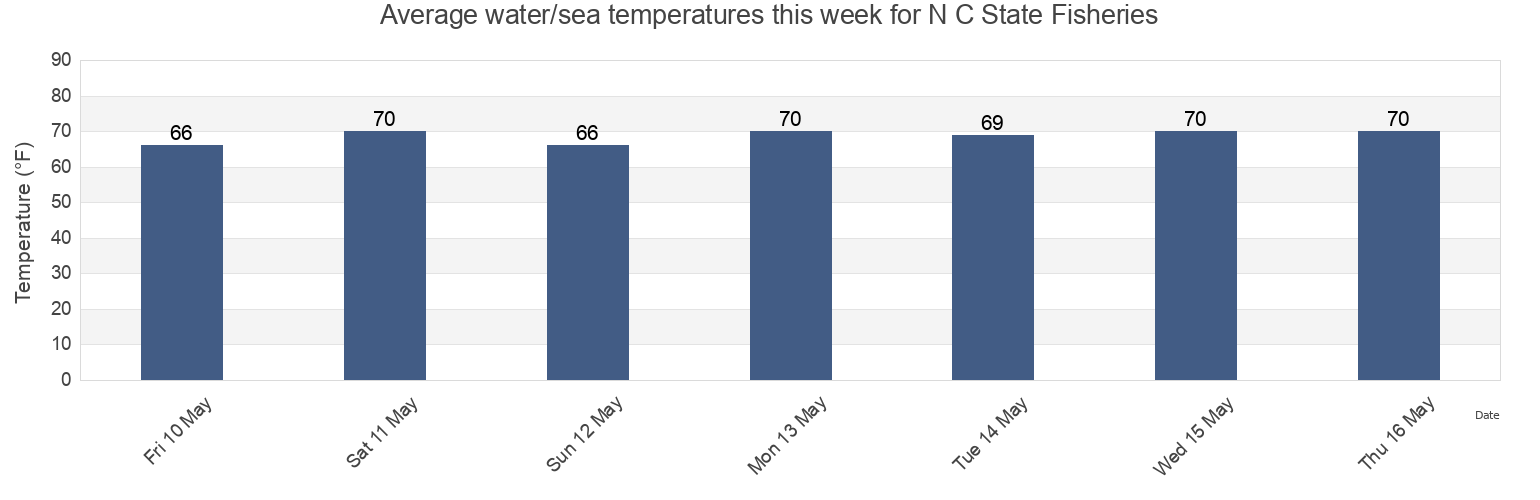 Water temperature in N C State Fisheries, Carteret County, North Carolina, United States today and this week